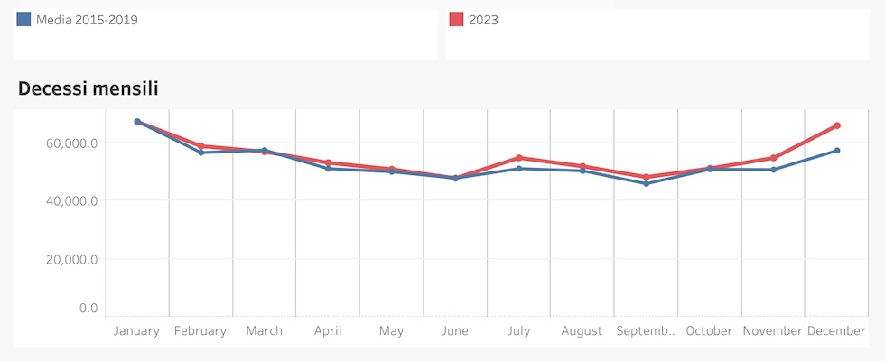 Un grafico che mostra i dati simili relativi al numero di morti per mese in Italia nel 2023 e in media tra il 2015 e il 2019