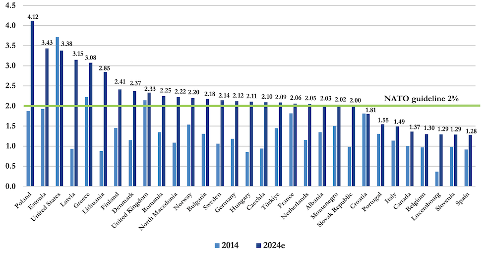 La spesa militare dei paesi NATO come percentuale del PIL (NATO)