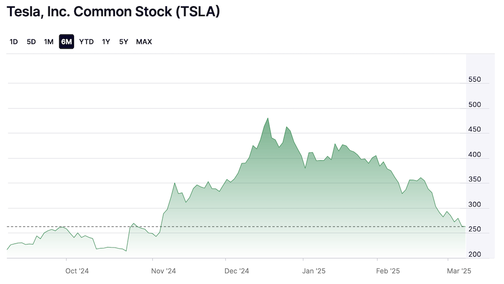 L'andamento in borsa di Tesla negli ultimi sei mesi (Nasdaq)