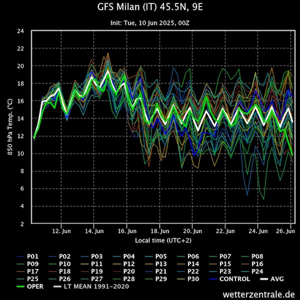 Un grafico con diverse linee sovrapposte
