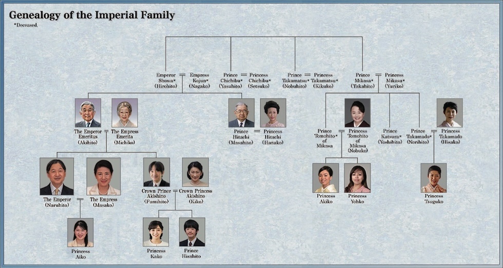 L'albero genealogico degli attuali componenti della famiglia imperiale giapponese