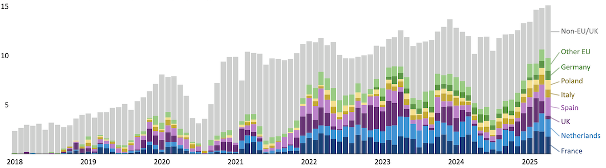 L'aumento delle esportazioni di gas naturale liquido dagli Stati Uniti verso l'Unione Europea dal 2018 al 2025, e i principali paesi che lo acquistano. La quantità è espressa in miliardi di piedi cubi al giorno (1 miliardo di piedi cubi è equivalente più o meno a 28,3 milioni di metri cubi).