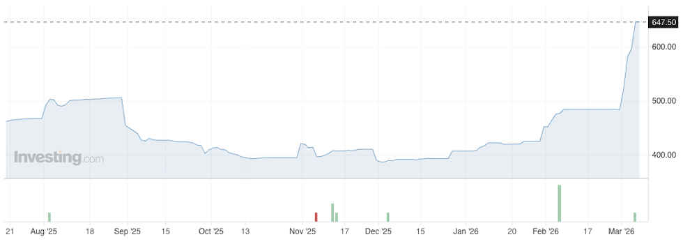 Il prezzo dell'urea, un composto a base di azoto usato come fertilizzante, prodotto in Medio Oriente negli ultimi otto mesi (Investing.com)