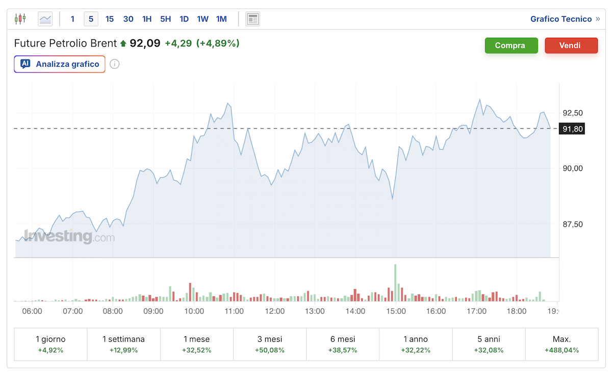 Il grafico mostra l’andamento della quotazione WTI negli ultimi tre anni (da investing.com)