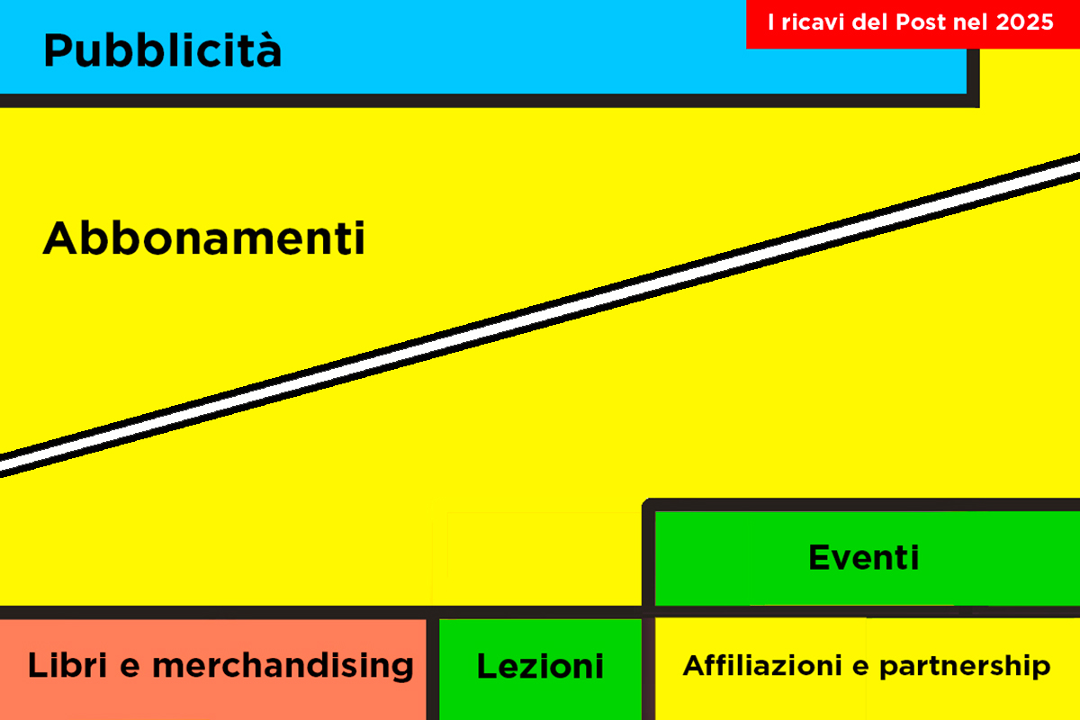 Com’è andato il Post nel 2025