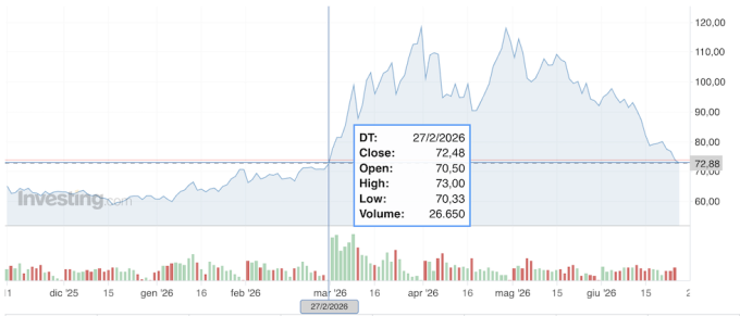 L'andamento del Brent (da investing.com)