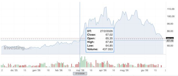 L'andamento del WTI (da investing.com)