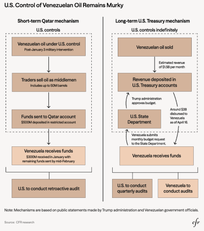 Lo schema, bello intricato, di come funzionano le vendite di petrolio venezuelano (grafica del Council on Foreign Relations)